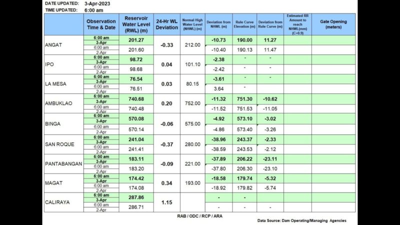 Water level ng Angat dam nabawasan pa sa nakalipas na magdamag