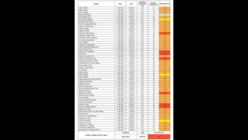 Pitong lugar sa bansa nakapagtala ng delikadong antas ng Heat Index