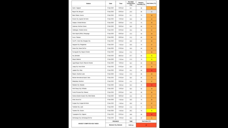 3 lugar sa bansa nakapagtala ng delikadong antas ng Heat Index