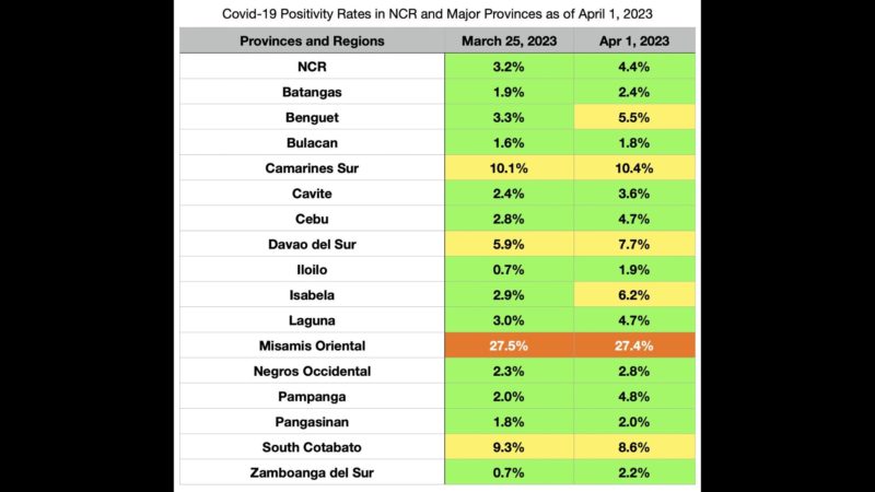 COVID-19 positivity rate sa NCR at ilang lalawigan sa Luzon, tumaas sa nakalipas na pitong araw