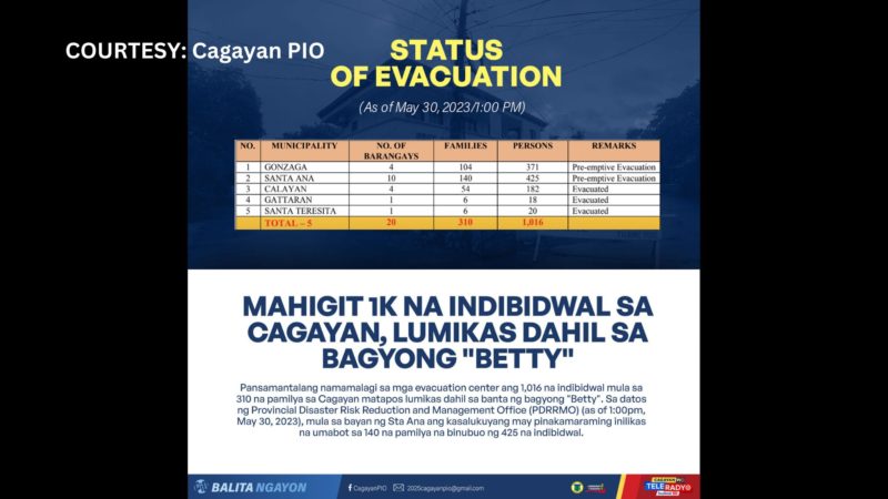 Bilang ng mga inilikas sa Cagayan dahil sa Bagyong Betty umakyat na sa mahigit 1,000