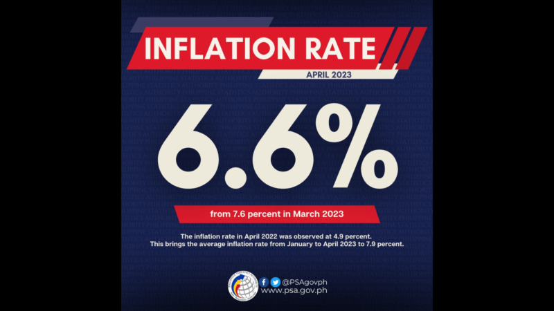 6.6 Inflation rate naitala ng PSA noong nakaraang buwan ng Abril