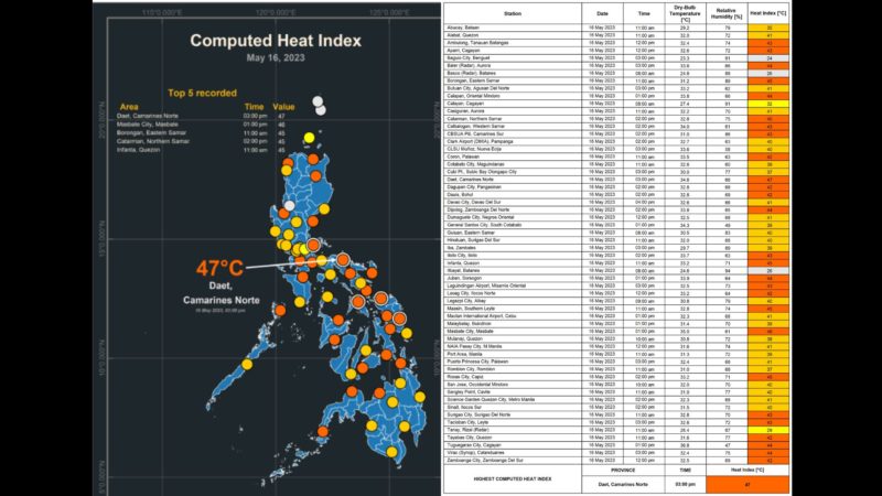 27 lugar sa bansa nakapagtala ng delikadong antas ng Heat Index