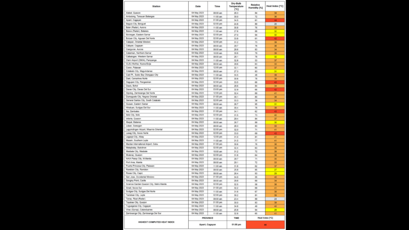 Anim na lugar sa bansa nakapagtala ng delikadong antas ng Heat Index