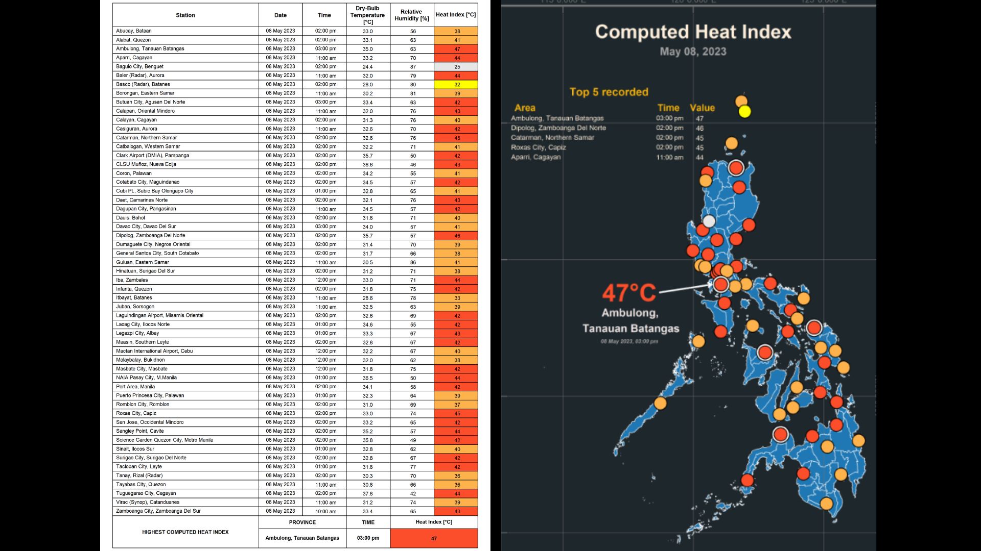 30 lugar sa bansa nakapagtala ng delikadong antas ng Heat Index