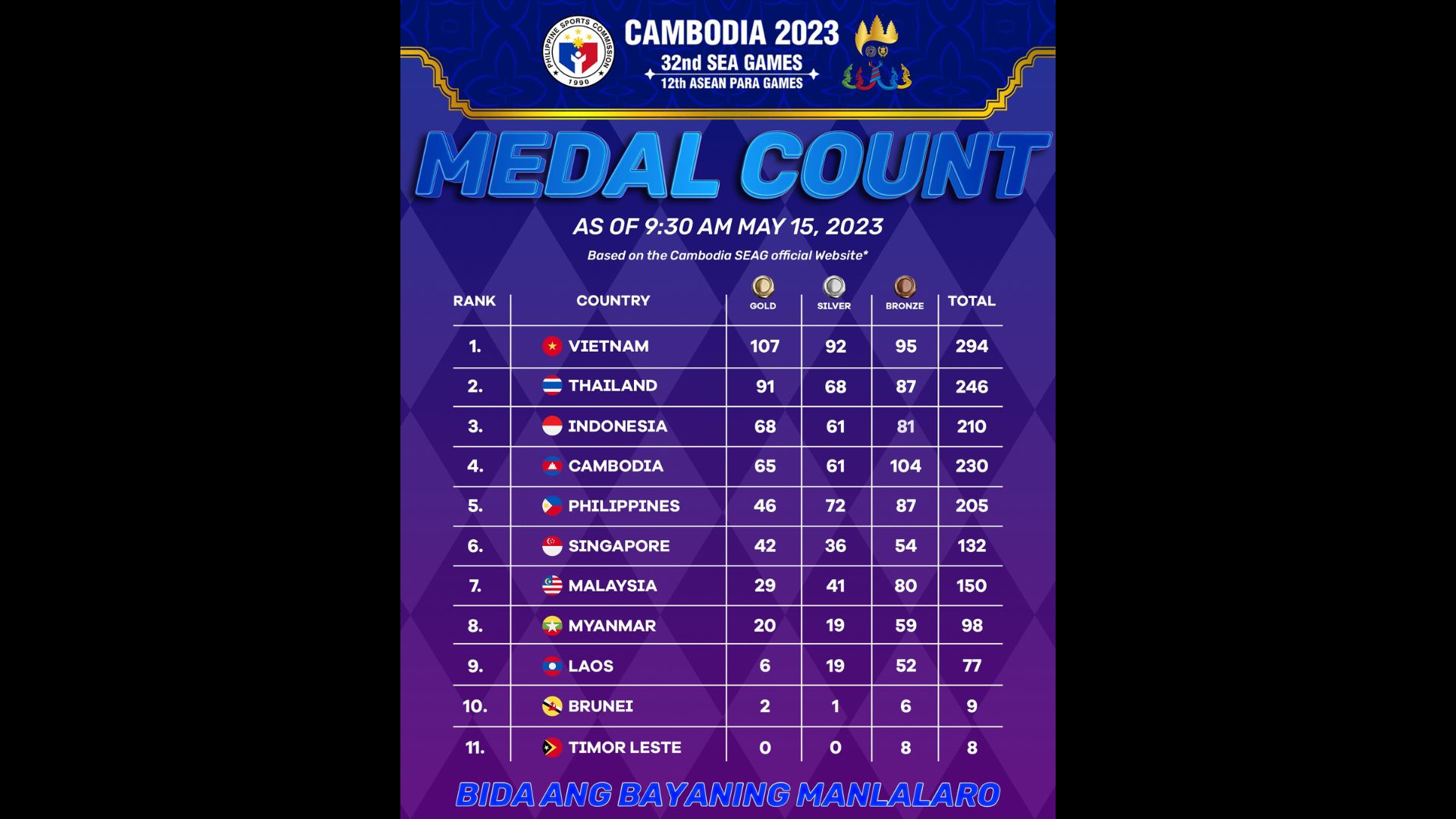 Pilipinas mayroon ng 46 na gintong medalya sa SEA Games