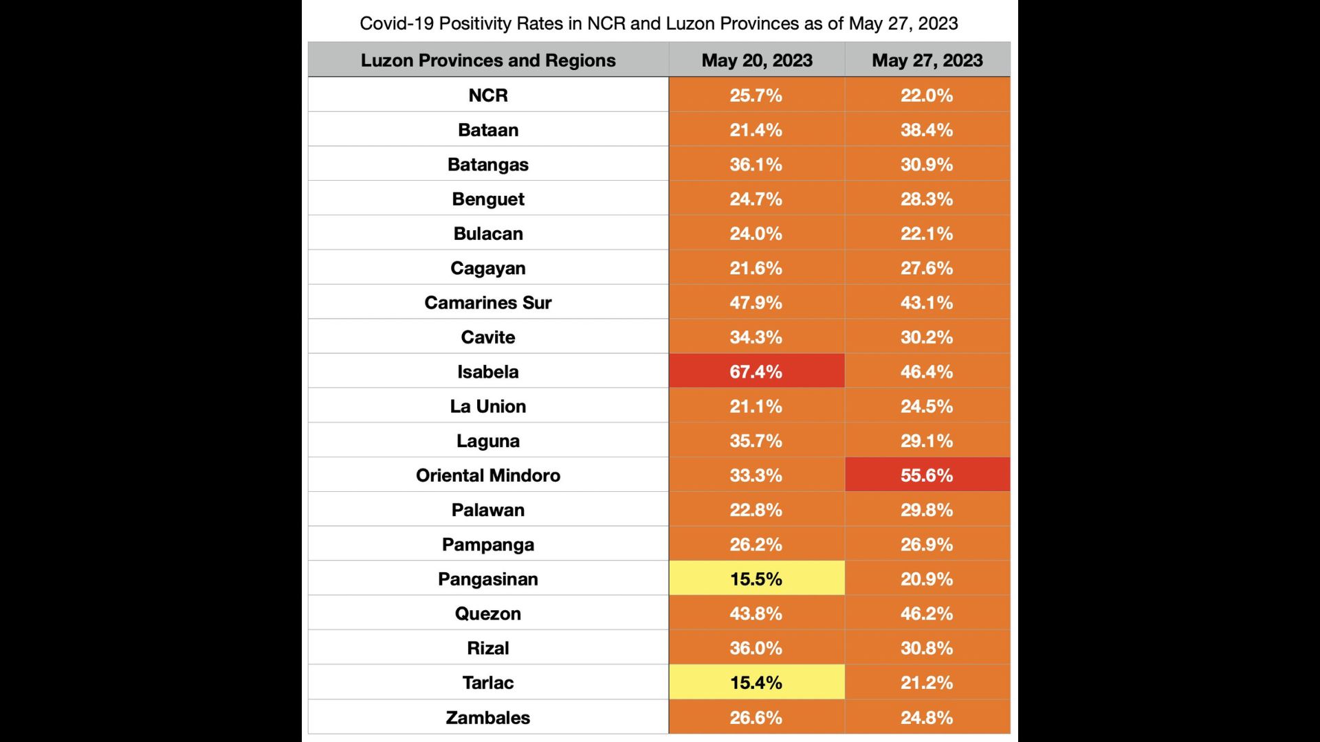 COVID-19 positivity rate sa NCR bumaba sa nakalipas na isang linggo