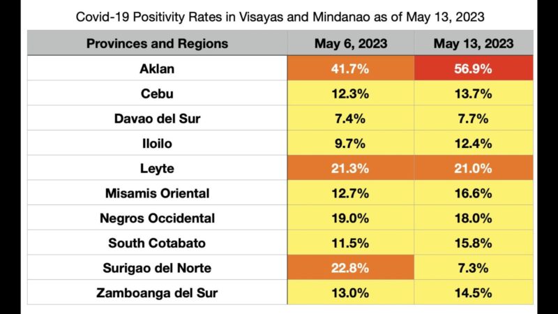 NCR positivity rate sa nakalipas na isang linggo tumaas; Positivity rate sa Aklan nasa “very high” na