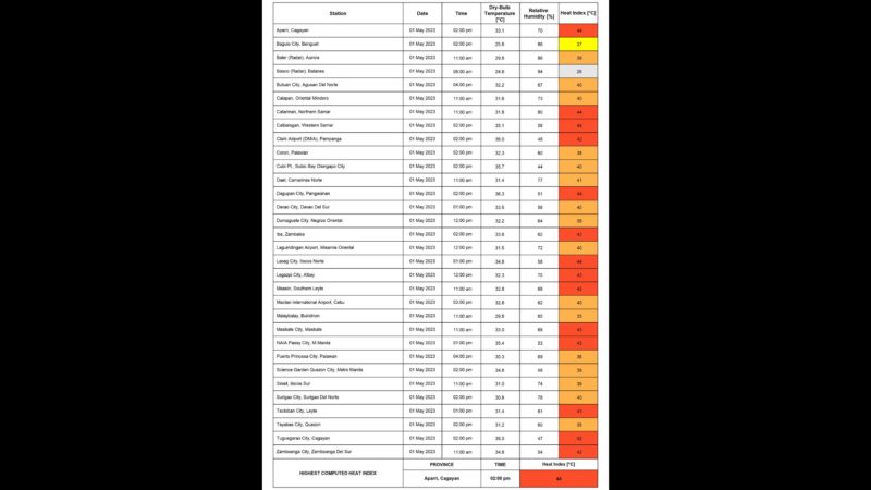 14 na lugar sa bansa nakapagtala ng delikadong antas ng Heat Index