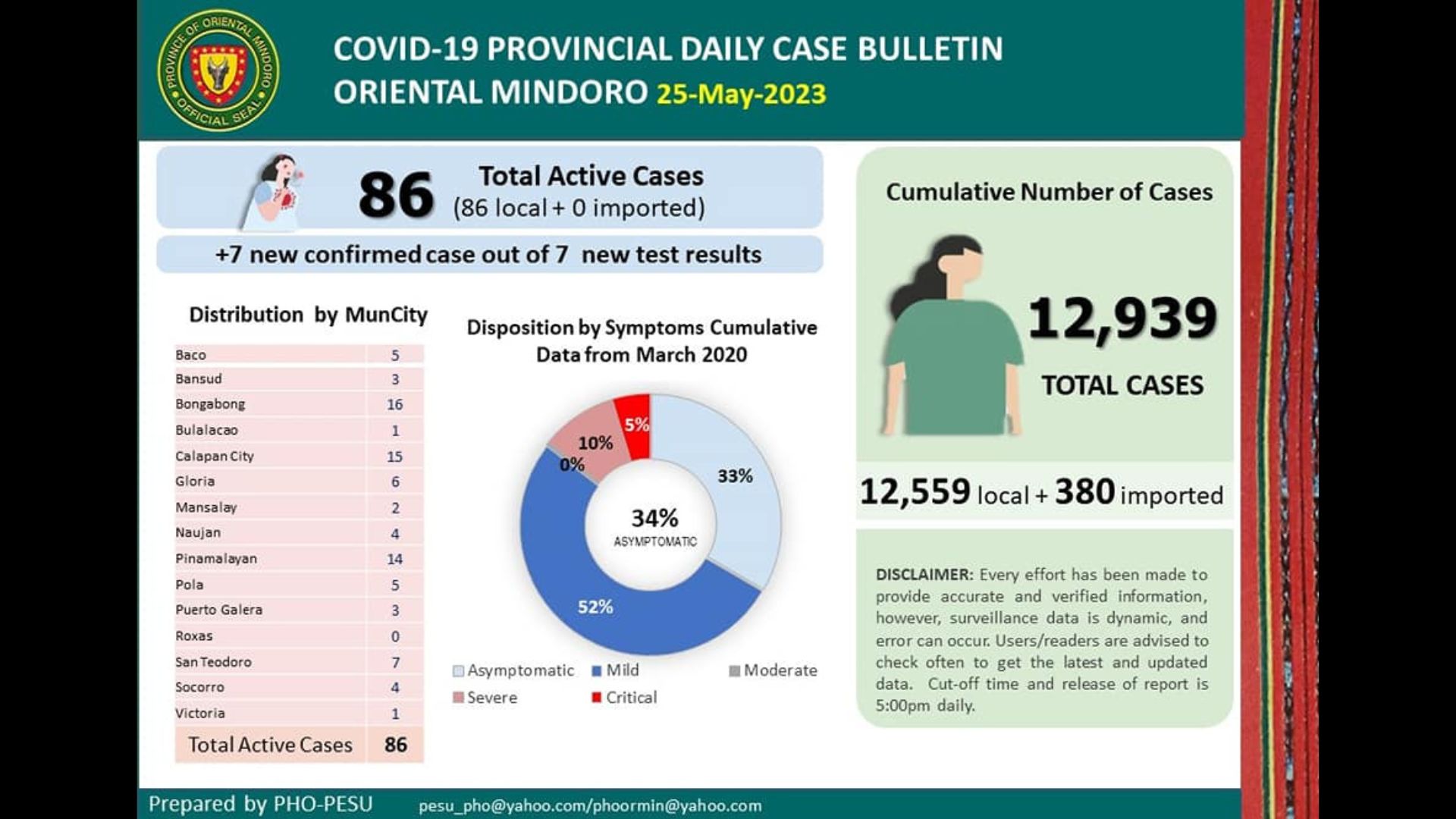 Kaso ng COVID-19 sa Oriental Mindoro patuloy na tumataas