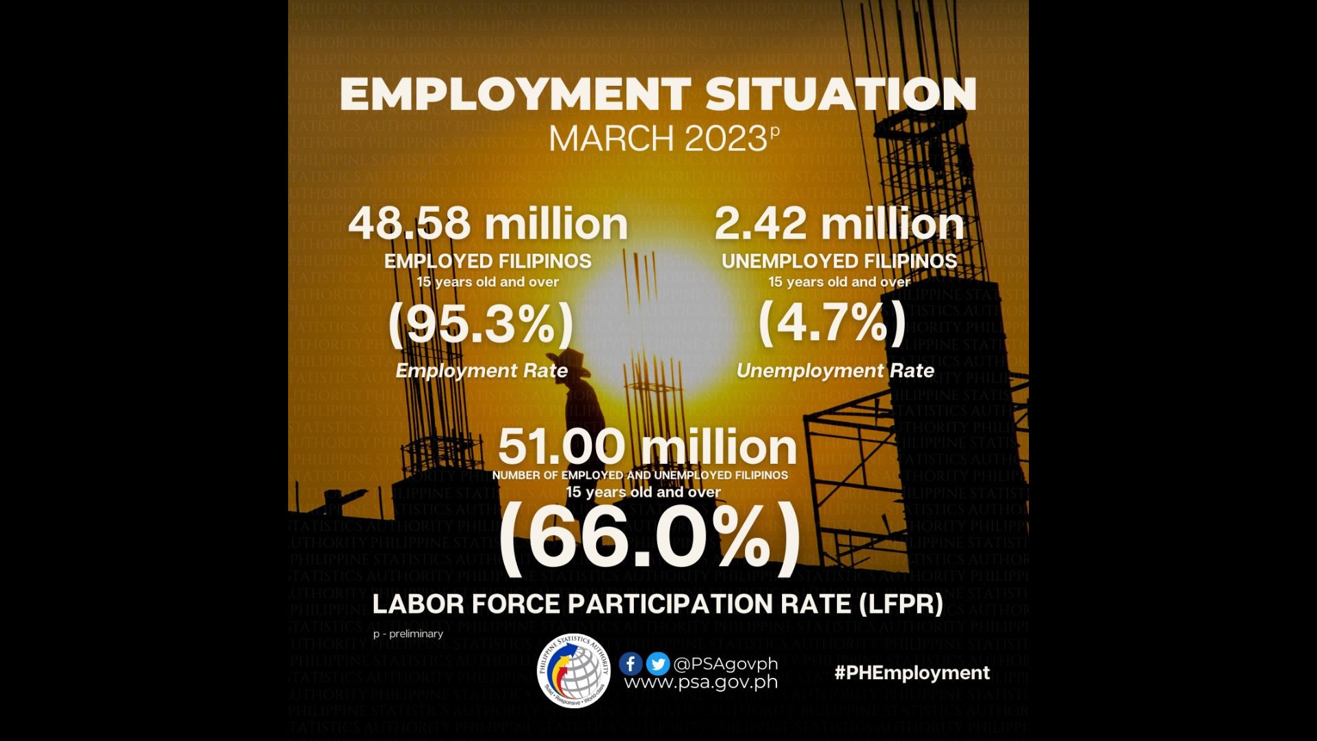 Bilang ng mga Pinoy na walang trabaho bahagyang nabawasan noong buwan ng Marso