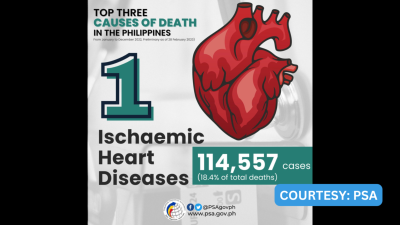 Heart diseases, neoplasms, at cerebrovascular diseases tatlong pangunahing dahilan ng pagkasawi sa bansa ayon sa PSA