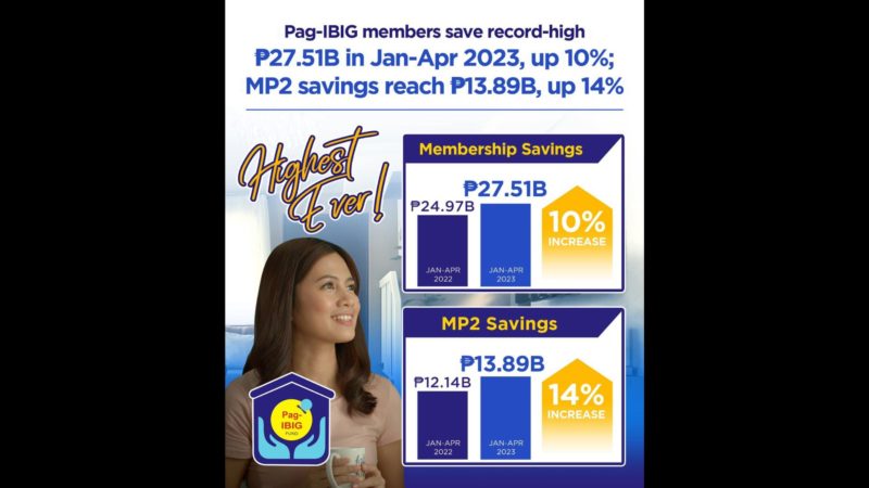 Savings ng Pag-IBIG members tumaas sa unang 4 na buwan ng taon