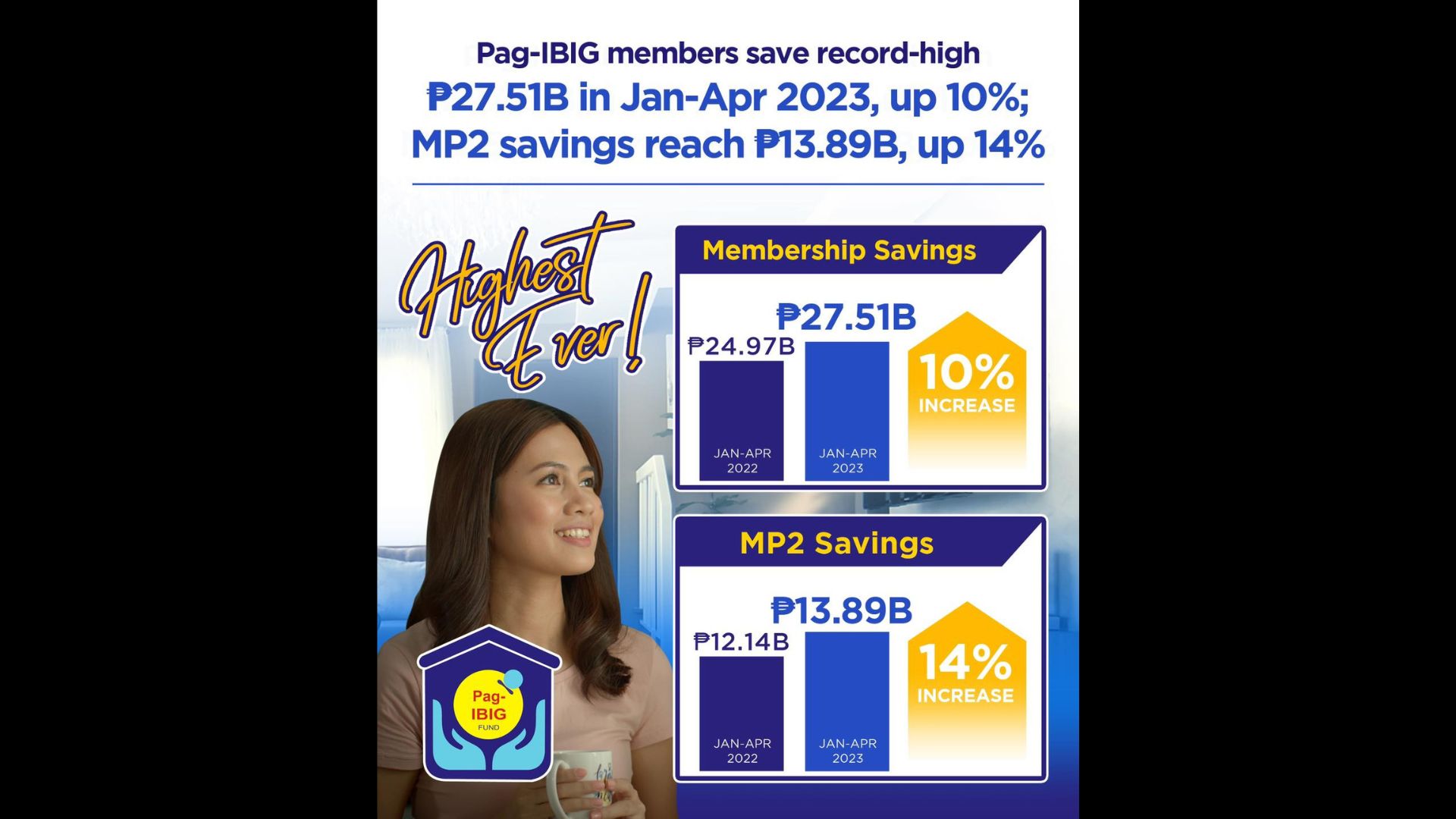 Savings ng Pag-IBIG members tumaas sa unang 4 na buwan ng taon