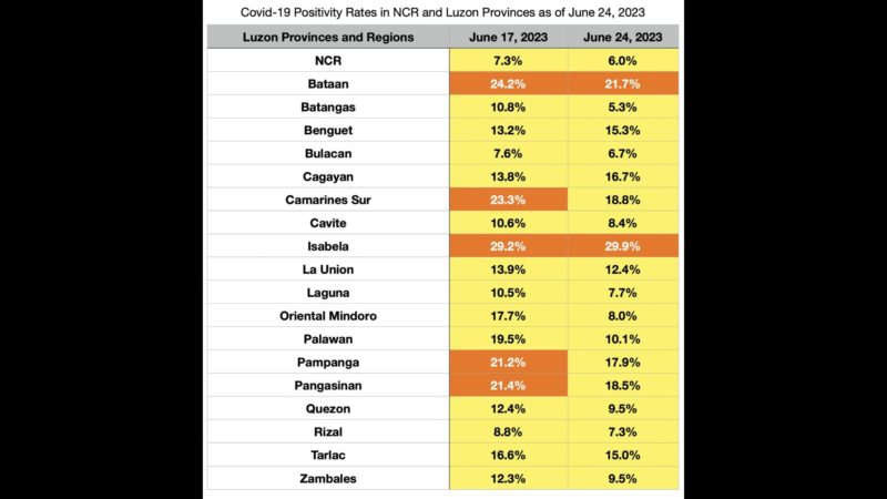 COVID-19 positivity rate sa NCR at iba pang lugar sa Luzon bumaba