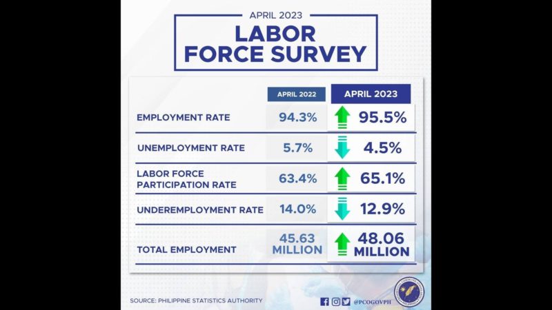 Job-generation programs ng Marcos admin nagbunga kasunod ng pagbaba ng unemployment rate