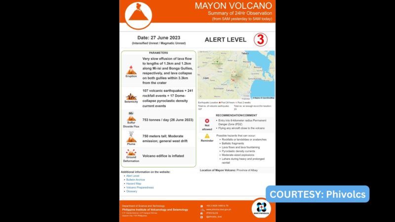241 rockfall events, 107 volcanic earthquakes naitala sa bulkang Mayon