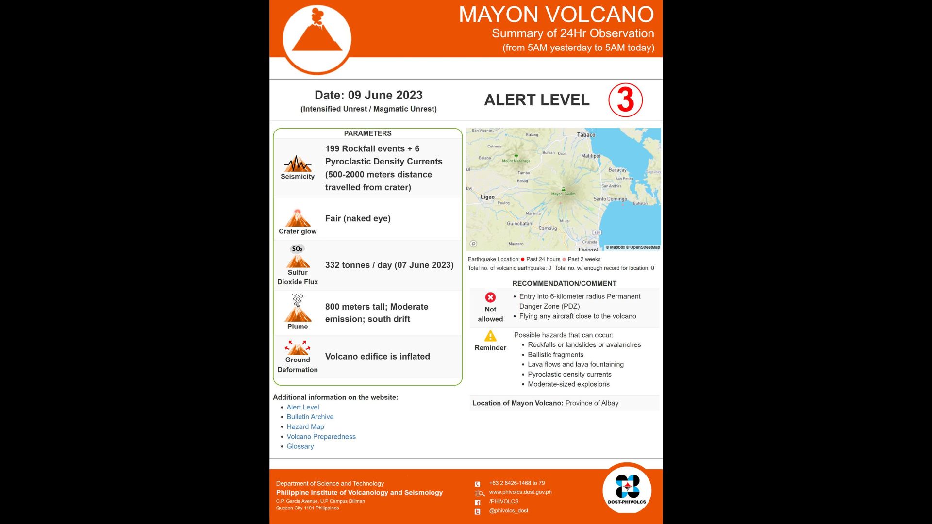 199 rockfall events naitala sa Mt. Mayon sa nakalipas na magdamag