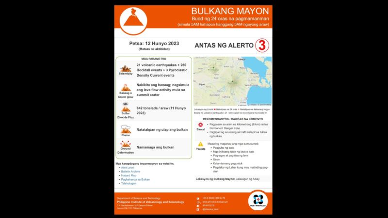 260 rockfall events naitala sa bulkang Mayon