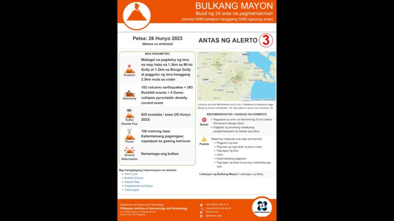 263 na rockfall events, 102 volcanic earthquakes naitala sa bulkang Mayon