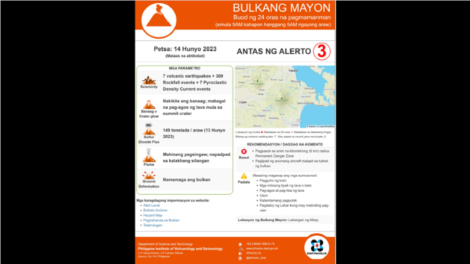 309 na rockfall events naitala sa bulkang Mayon