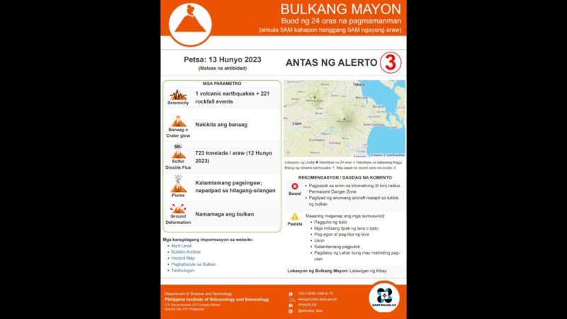221 na rockfall events naitala sa bulkang Mayon