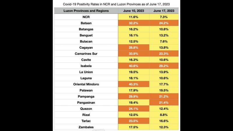 COVID-19 Positivity Rate sa NCR bumaba pa