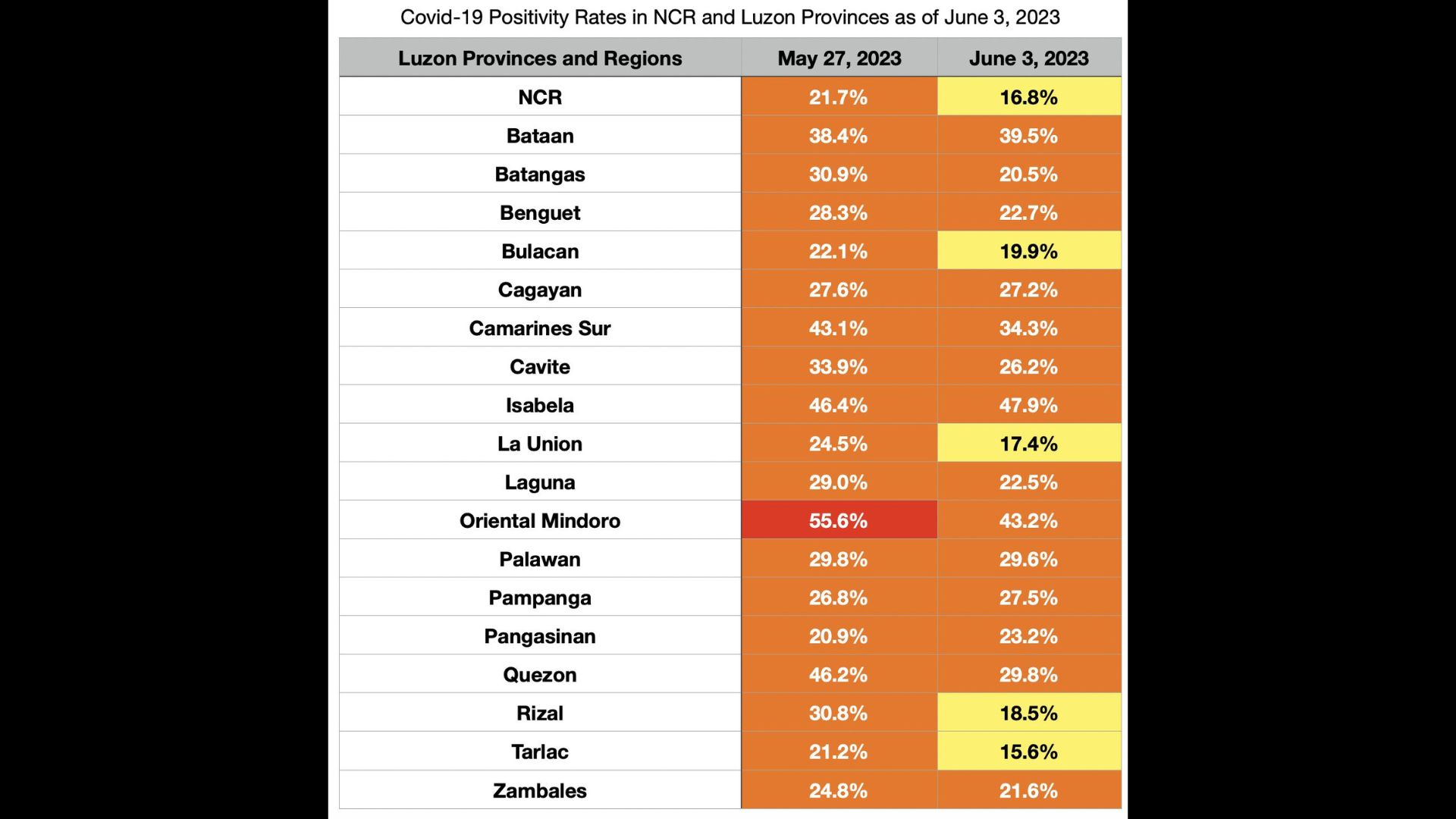 COVID-19 Positivity Rate sa NCR bumaba na sa “moderate”