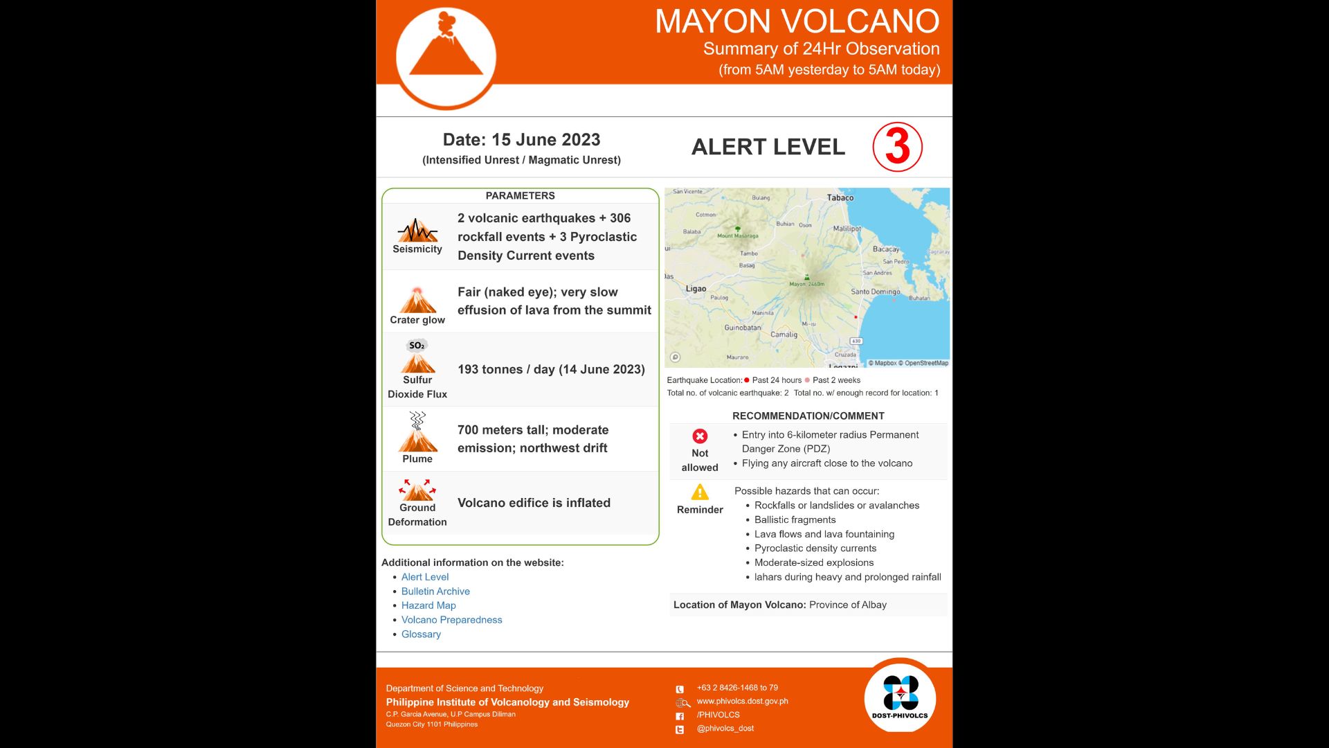 306 na rockfall events naitala sa bulkang Mayon