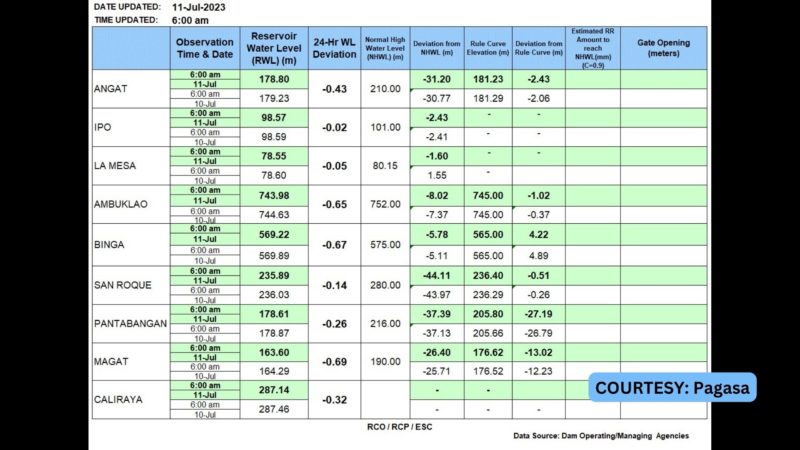 Water level ng mga dam sa Luzon lalo pang nabawasan