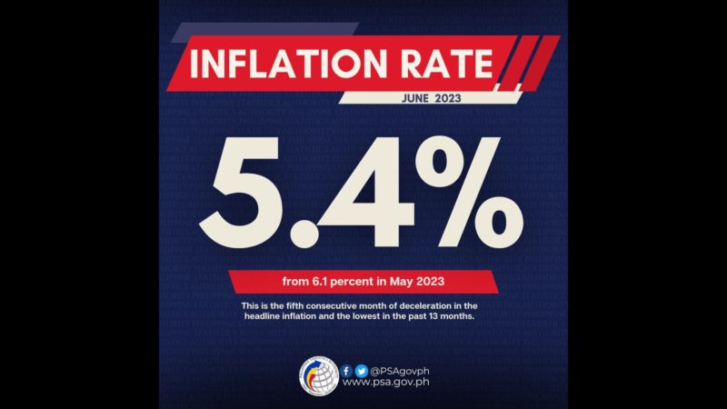 Sa ikalimang sunod na buwan, inflation muling bumagal; 5.4 percent inflation rate naitala noong Hunyo