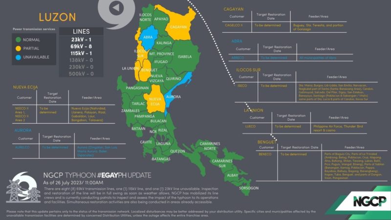 Maraming transmission lines naapektuhan ng bagyong Egay – NGCP