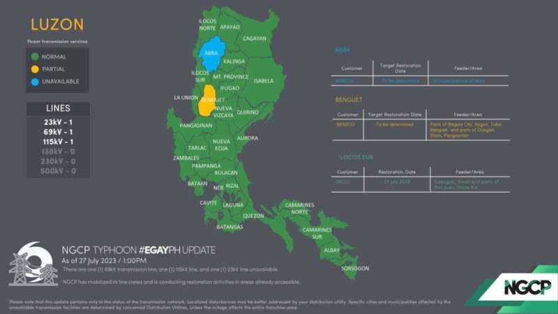 Abra, ilang bahagi ng Benguet wala pa ding suplay ng kuryente – NGCP