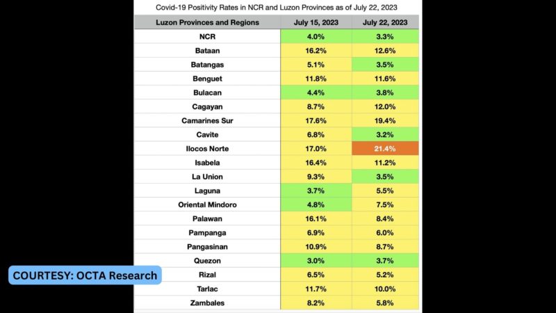 COVID-19 positivity rate sa NCR bumaba na sa 3.3 percent; ilang lalawigan sa Luzon nakapagtala ng “low” positivity rates