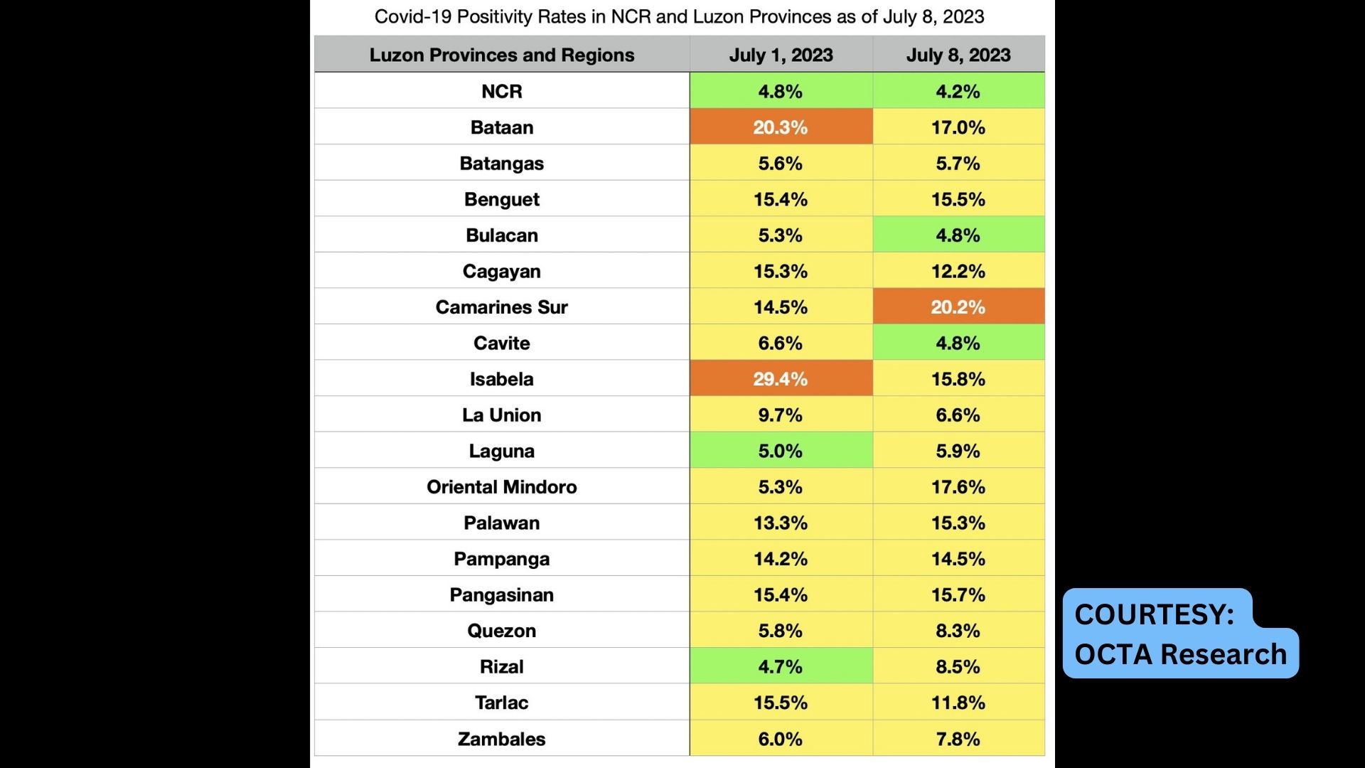 Positivity rate ng COVID-19 sa NCR bumaba na sa 4.2 percent