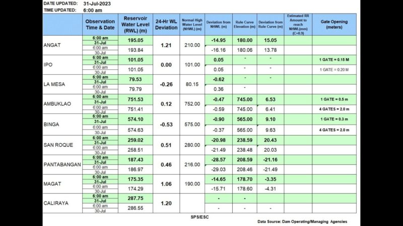 Antas ng tubig sa Angat dam nadagdagan pa