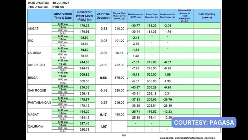 Water level ng Angat Dam patuloy na bumababa