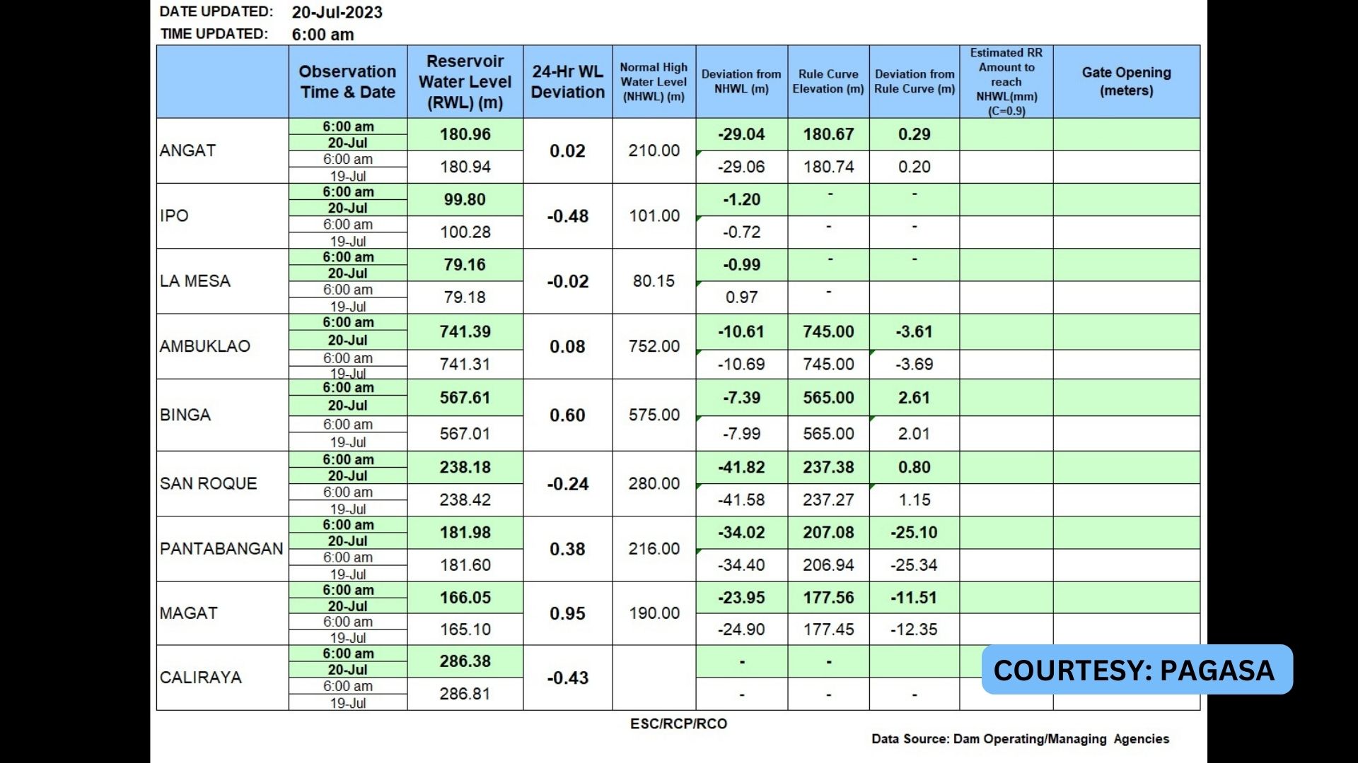 Water level sa Angat Dam nadagdagan pa