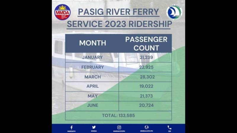Higit 100K na pasahero naserbisyuhan ng Pasig River Ferry Service
