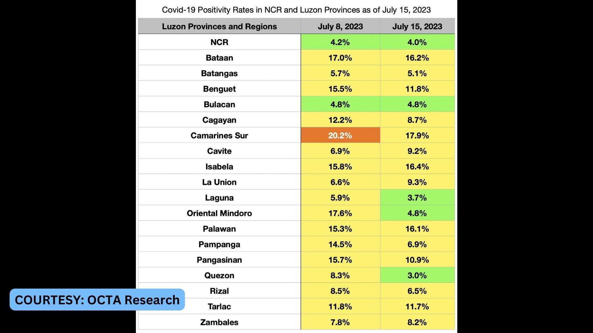 COVID-19 positivity rate sa NCR bumaba sa 4 percent; ilang lalawigan sa Luzon nakapagtala ng “low” positivity rates