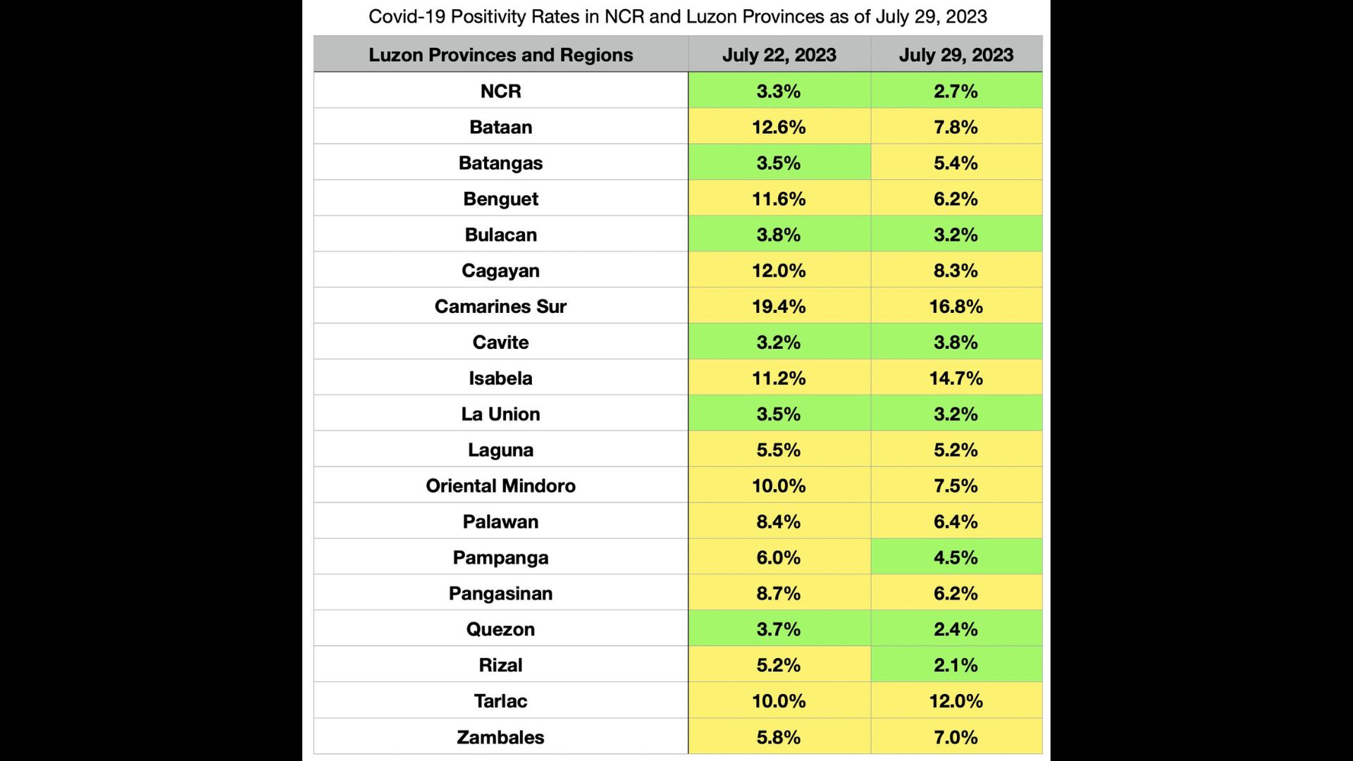 Maraming lugar sa Luzon nakapagtala ng “low” positivity rate sa COVID-19