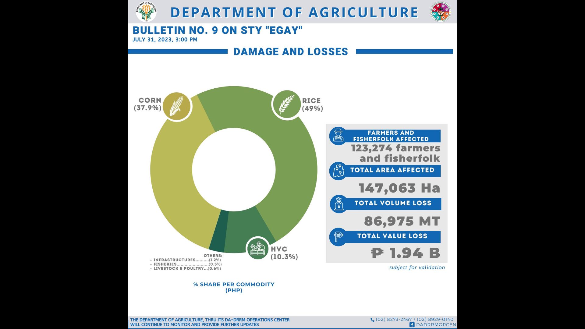 Halaga ng pinsala ng bagyong Egay sa pananim umabot na sa P1.94B