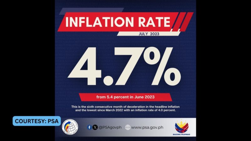 Sa ikaanim na sunod na buwan, inflation muling bumagal; 4.7 percent inflation rate naitala noong Hulyo