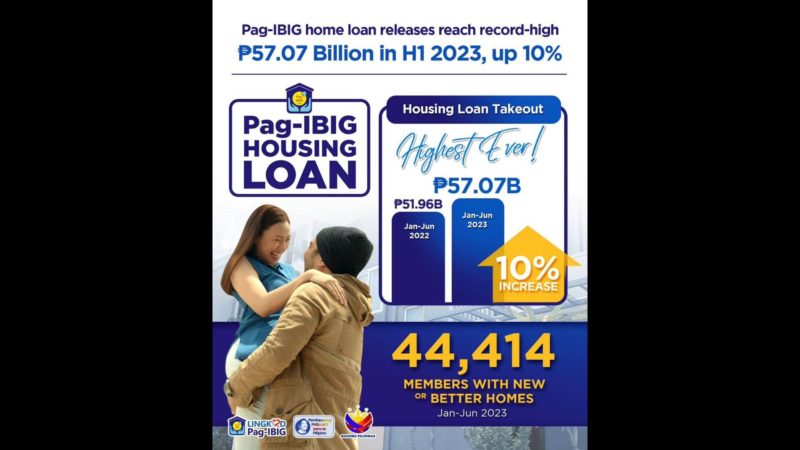 Pag-IBIG nakapagtala ng record-high na P57B na home loan release