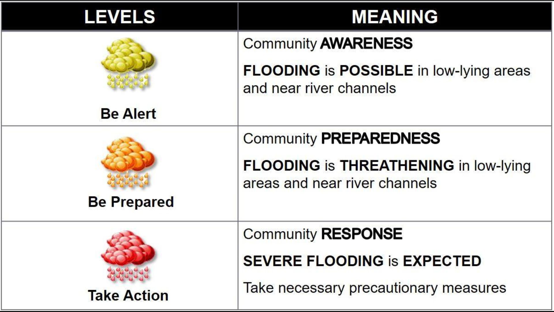 Yellow warning nakataas pa rin sa Metro Manila, Zambales at Bataan