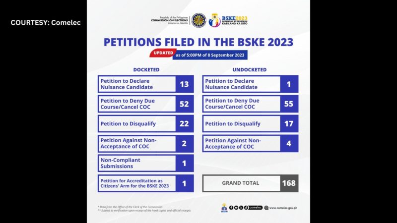 Mga petisyon na natanggap ng Comelec kaugnay sa idaraos na BSKE 2023 umabot na sa 168