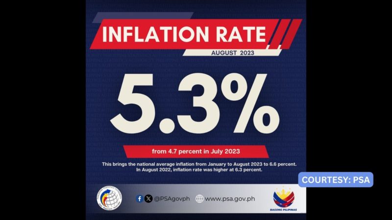 5.3 percent inflation rate naitala noong Agosto; mas mataas kumpara noong Hulyo