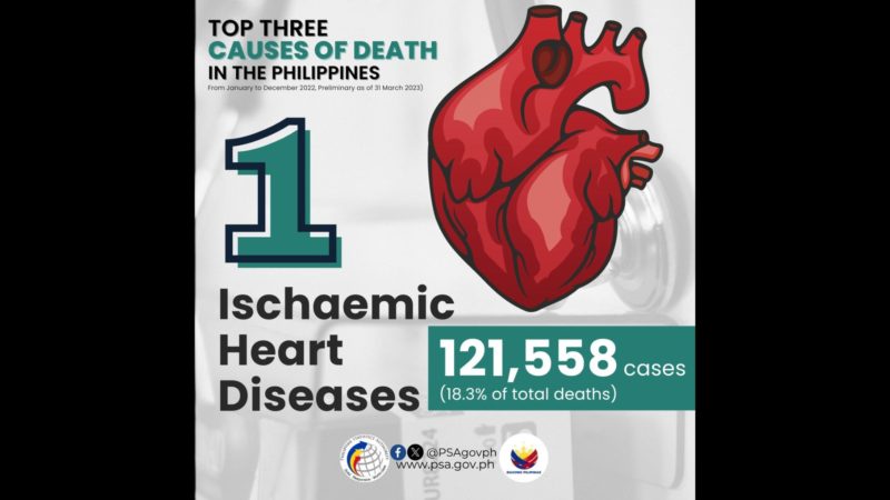 Heart diseases, cancer, at cerebrovascular diseases tatlong pangunahing dahilan ng pagkasawi sa bansa ayon sa PSA