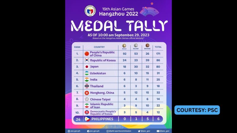 Pilipinas nasa pang-24 na pwesto sa medal tally ng ASIAN Games