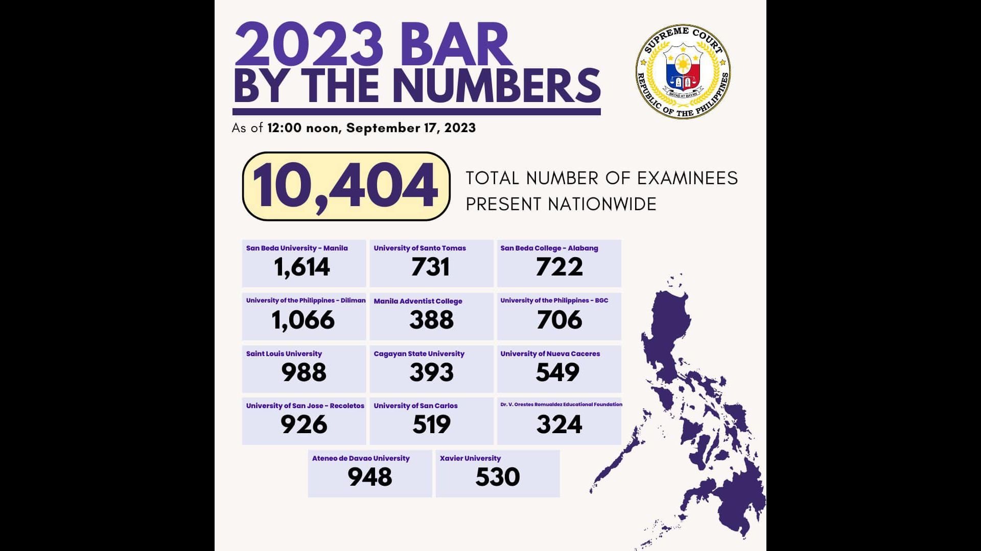 Mahigit 10,000 dumagsa sa mga testing center sa unang araw ng 2023 Bar Exams